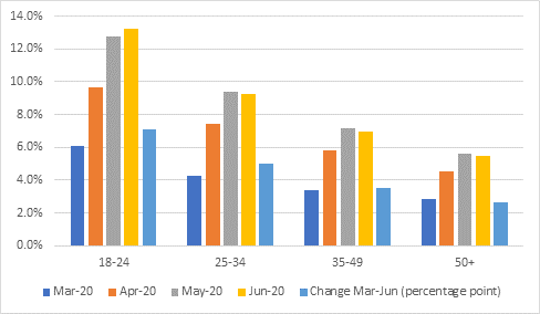 Graph showing claimant rates by age